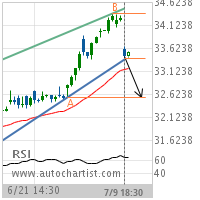 AT&T Inc. Target Level: 32.5600