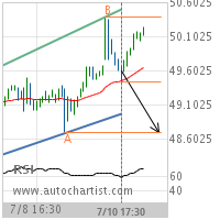 Occidental Petroleum Corp. Target Level: 48.7000