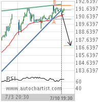 Accenture PLC Cl A Target Level: 186.8807