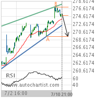 MasterCard Inc. Cl A Target Level: 269.5000