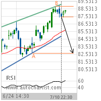 Nike Inc. Cl B Target Level: 82.6700