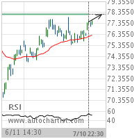 Exxon Mobil Corp. Target Level: 78.2100