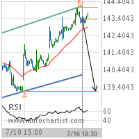 International Business Machines Corp. Target Level: 139.1300