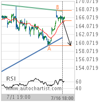 Deere & Co. Target Level: 159.3700