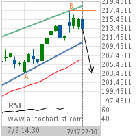 Goldman Sachs Group Inc. Target Level: 203.5400