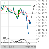 Honeywell International Inc. Target Level: 177.4800