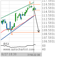 Procter & Gamble Co. Target Level: 109.0200