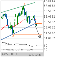 Southern Co. Target Level: 54.1072