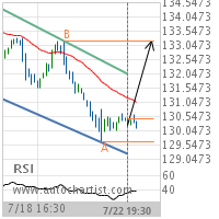 PepsiCo Inc. Target Level: 133.1900