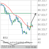 Nike Inc. Cl B Target Level: 88.0000