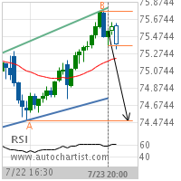 Exxon Mobil Corp. Target Level: 74.5000