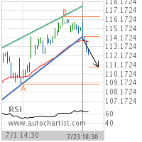 Procter & Gamble Co. Target Level: 110.8948