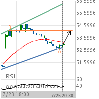 Coca-Cola Co. Target Level: 54.2200