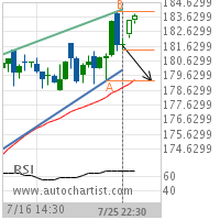 VISA Inc. Cl A Target Level: 179.2500