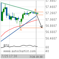 American International Group Inc. Target Level: 56.8000