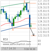 Chevron Corp. Target Level: 122.2787