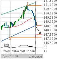 Travelers Cos. Inc. Target Level: 147.6044