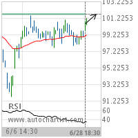 Prudential Financial Inc. Target Level: 101.7000