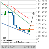 Johnson & Johnson Target Level: 141.1000