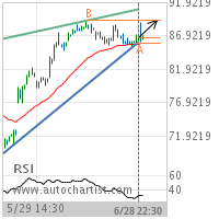 Target Corp. Target Level: 89.1500