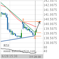 Johnson & Johnson Target Level: 140.2912