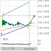 International Business Machines Corp. Target Level: 141.4900