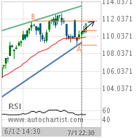 Procter & Gamble Co. Target Level: 111.7500