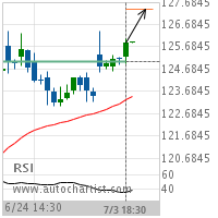 American Express Co. Target Level: 127.3630