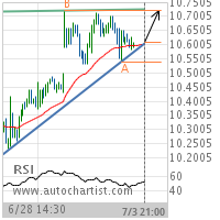 General Electric Co. Target Level: 10.7200