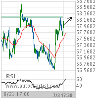 Verizon Communications Inc. Target Level: 58.2600