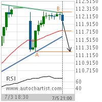 Wal-Mart Stores Inc. Target Level: 111.2100