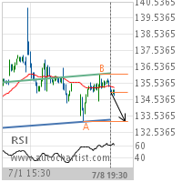 Caterpillar Inc. Target Level: 133.2200