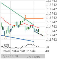 Freeport-McMoRan Copper & Gold Inc. Target Level: 11.2600