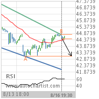 Occidental Petroleum Corp. Target Level: 43.1000