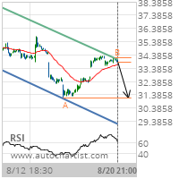 Schlumberger Ltd. Target Level: 31.1100