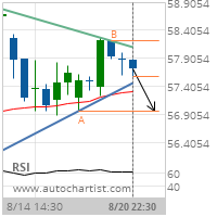 Southern Co. Target Level: 56.9700