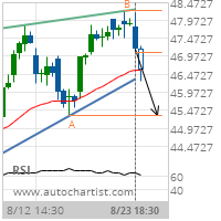 Bristol-Myers Squibb Co. Target Level: 45.3200