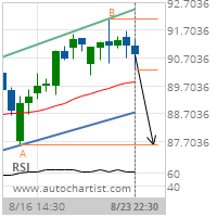 Duke Energy Corp. Target Level: 87.5700