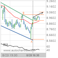 Freeport-McMoRan Copper & Gold Inc. Target Level: 9.0583