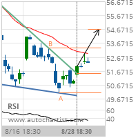 ConocoPhillips Target Level: 54.6768