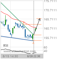 3M Co. Target Level: 165.9777