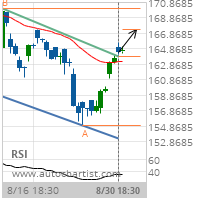 Honeywell International Inc. Target Level: 167.3815