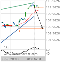 Lowe's Cos. Target Level: 105.3200