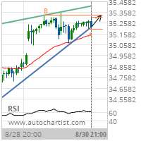 AT&T Inc. Target Level: 35.3300