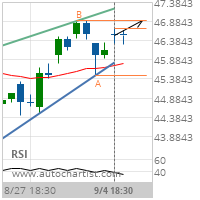 Wells Fargo & Co. Target Level: 46.8950