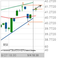 Morgan Stanley Target Level: 41.8700