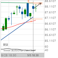 Baxter International Inc. Target Level: 88.4100