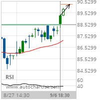 Baxter International Inc. Target Level: 90.2485