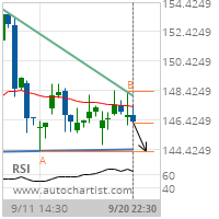 Travelers Cos. Inc. Target Level: 144.3000