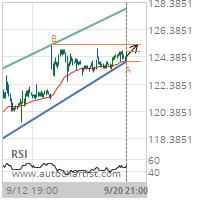 Chevron Corp. Target Level: 125.2700